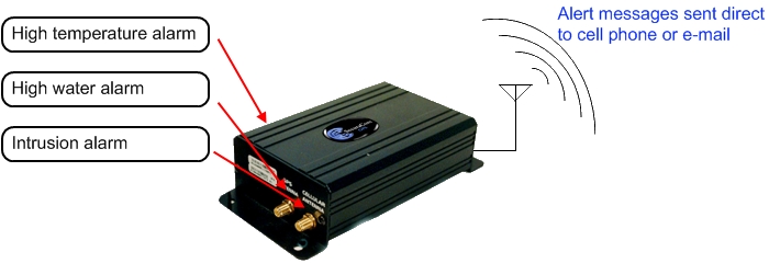 FMS-GPS Diagram